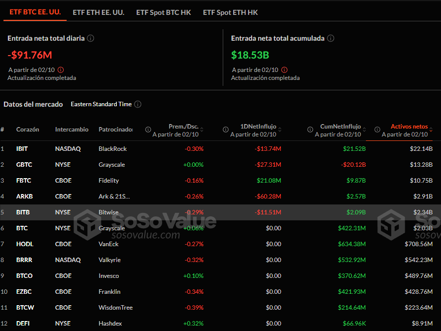 Flujos netos de los ETF de bitcoin al contado.