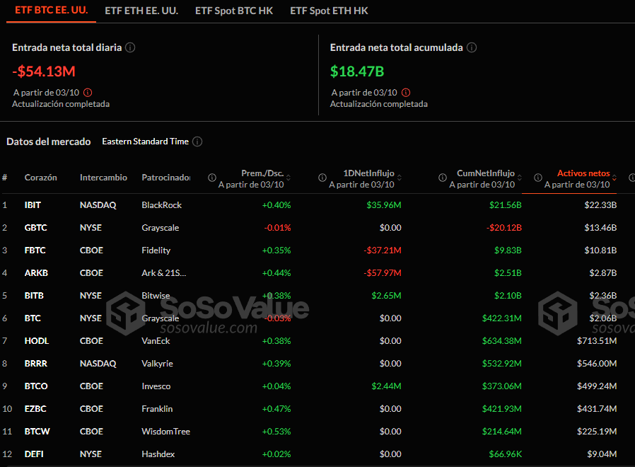 Flujos netos de los ETF de bitcoin al contado.