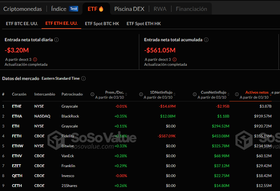 Flujos netos de los ETF de Ethereum al contado.