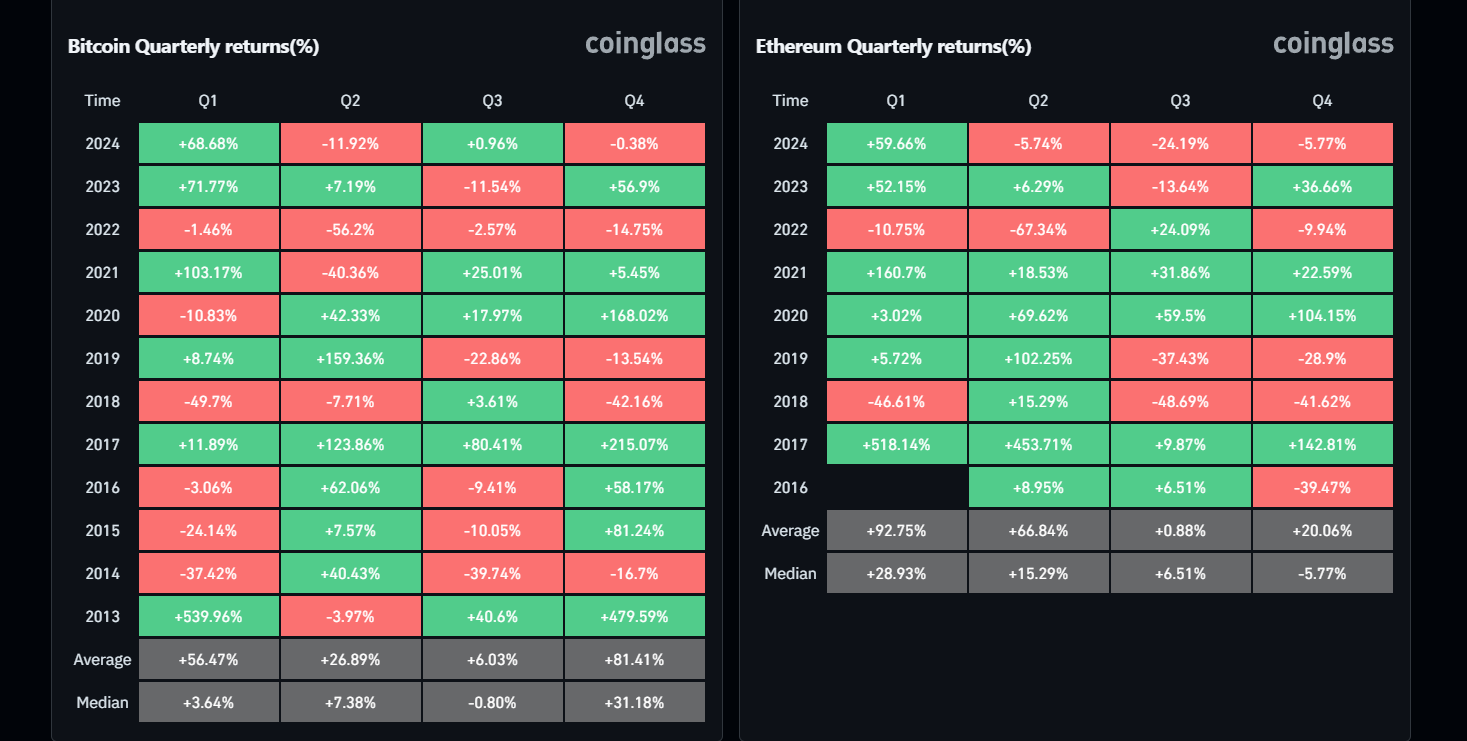 Tradicionalmente, octubre ha sido un mes favorable para bitcoin, lo que ha llevado a su apodo de “Uptober”. Sin embargo, el inicio de este mes no ha estado exento de dificultades.