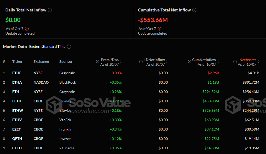 Flujos netos de los ETFs de Ethereum al contado.