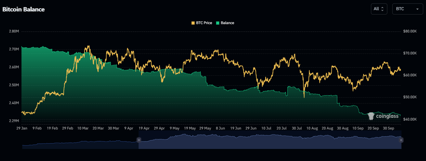 Según los últimos datos de Coinglass, la cantidad de bitcoin en los exchanges han alcanzado mínimos históricos, situándose en torno a los 2.35 millones de BTC, una cifra que no se veía desde 2018. 