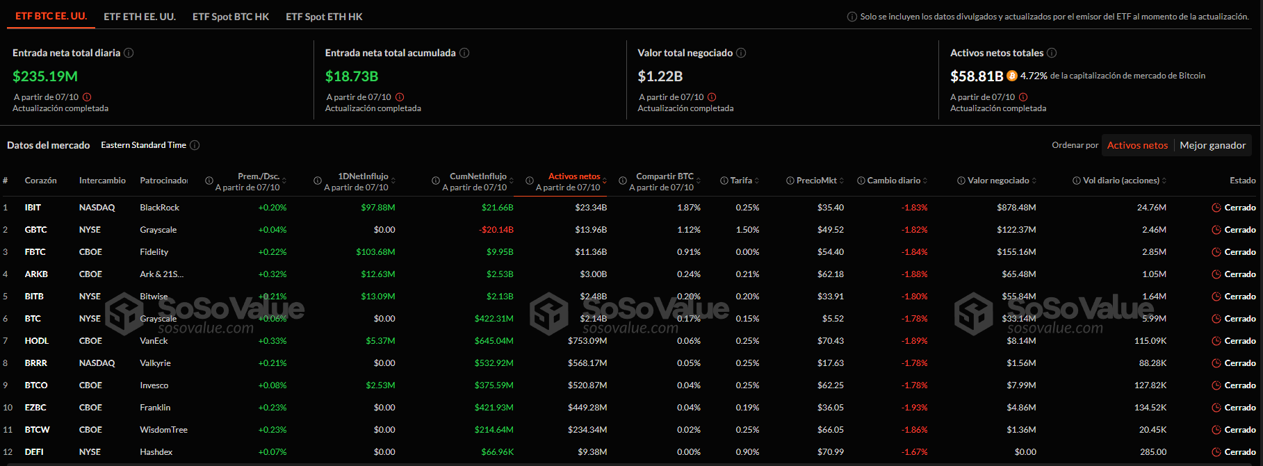 Flujos netos de los ETF de bitcoin al contado.