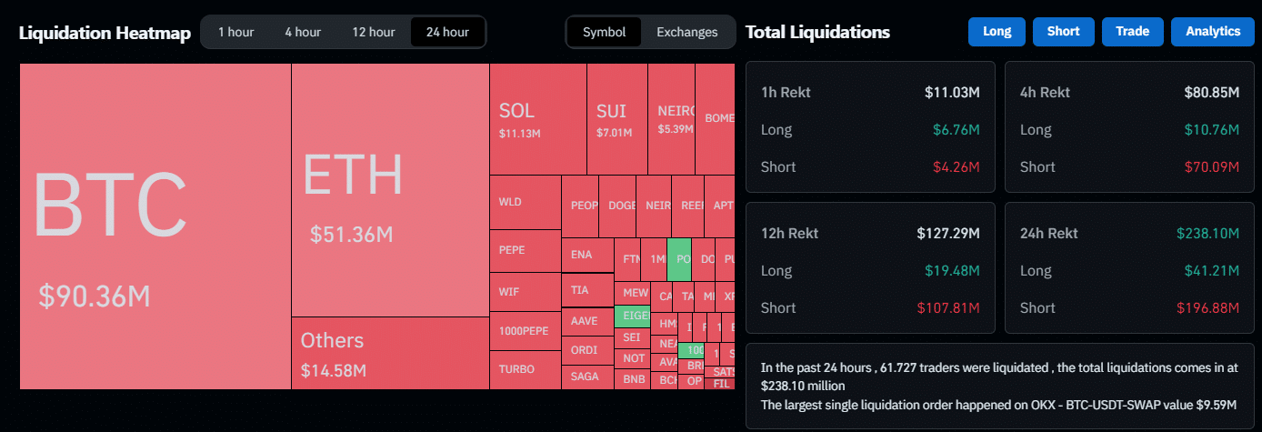 La reciente escalada del precio de bitcoin (BTC) a $66.000 ha desencadenado la liquidación de casi $200 millones en posiciones cortas (shorts) en las últimas 24 horas.