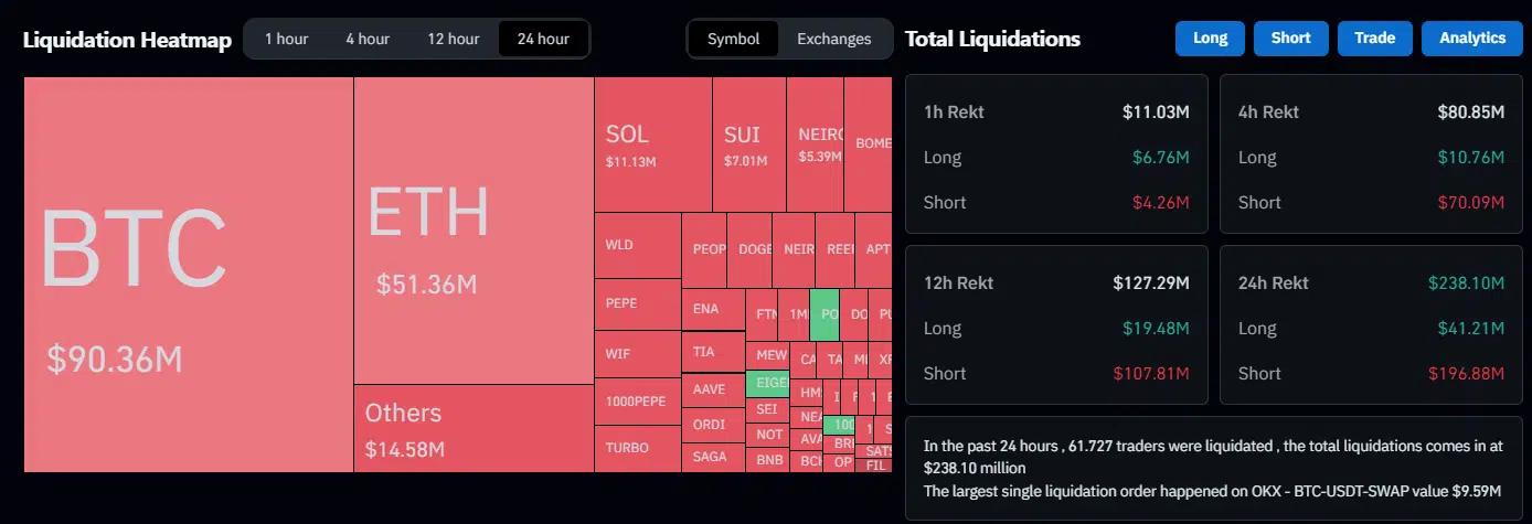 La reciente escalada del precio de bitcoin (BTC) a $66.000 ha desencadenado la liquidación de casi $200 millones en posiciones cortas (shorts) en las últimas 24 horas.