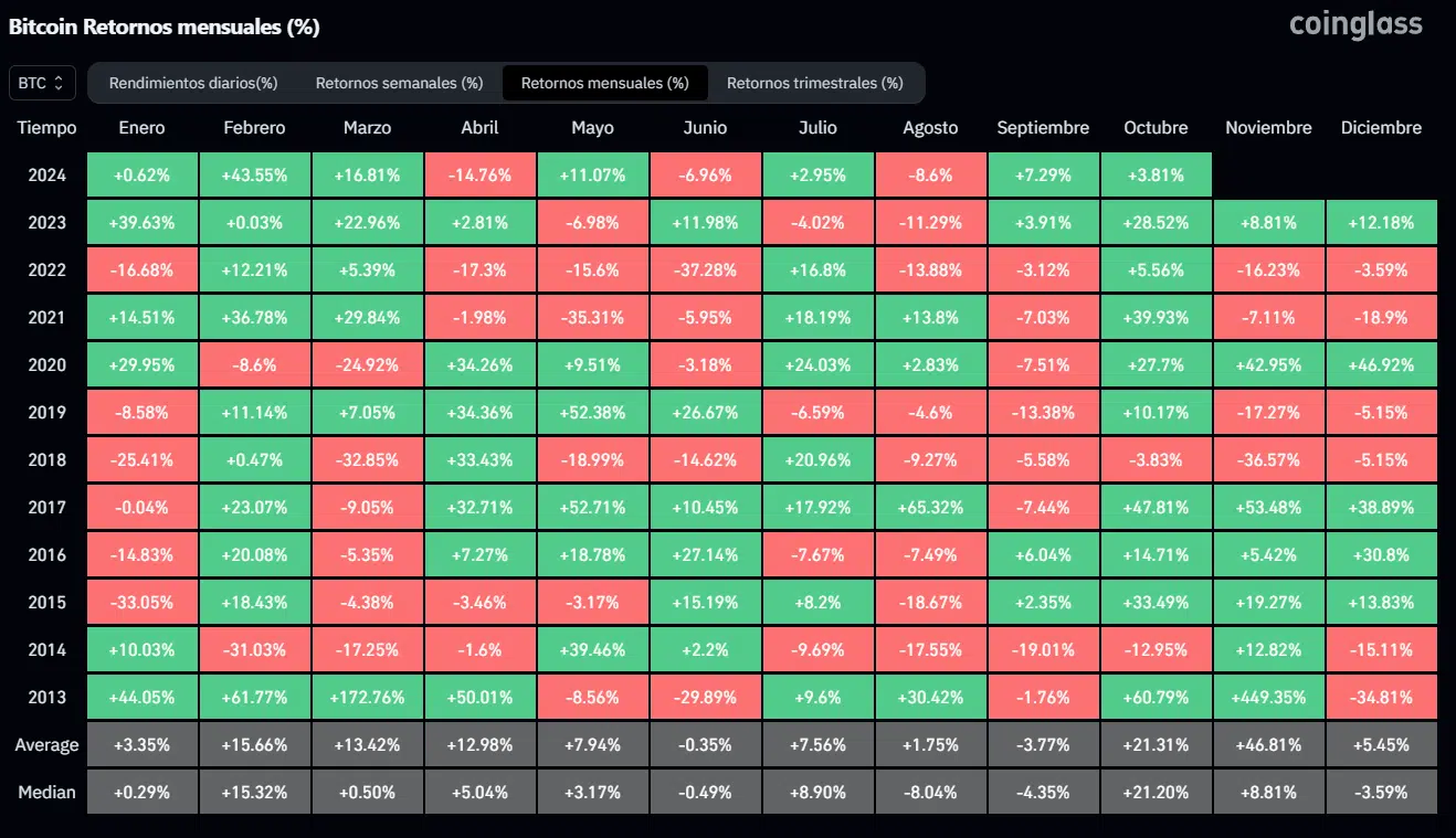 Históricamente, octubre ha sido un mes positivo para bitcoin. Desde 2013, el criptomonedas ha experimentado ocho octubres alcistas frente a solo dos caídas.