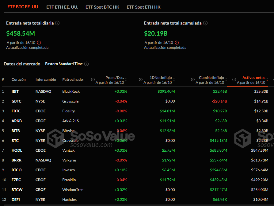 Flujos netos de los ETF de bitcoin al contado en Estados Unidos.