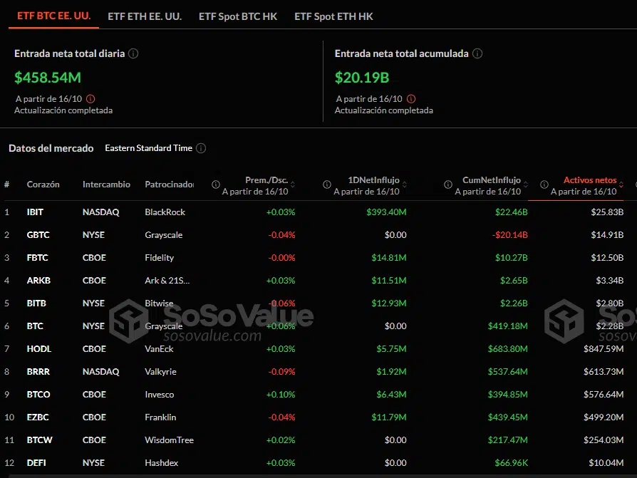 Flujos netos de los ETF de bitcoin al contado en Estados Unidos.