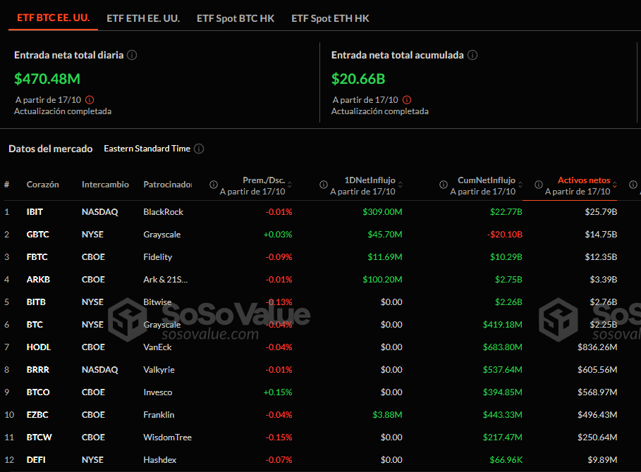 Según datos de SoSoValue, los productos de inversión en criptomonedas vieron entradas netas de $470.48 millones en un solo día, lo que refuerza la narrativa alcista para el activo digital.