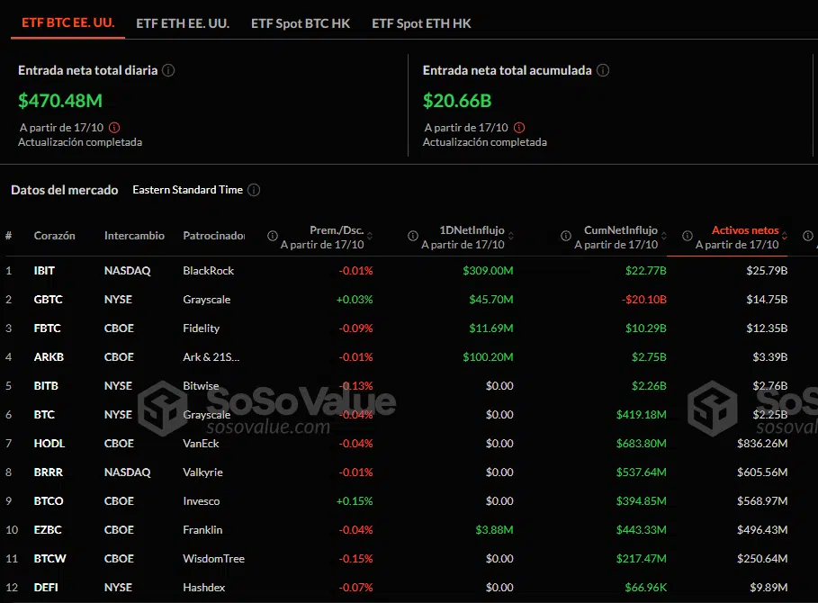 Según datos de SoSoValue, los productos de inversión en criptomonedas vieron entradas netas de $470.48 millones en un solo día, lo que refuerza la narrativa alcista para el activo digital.