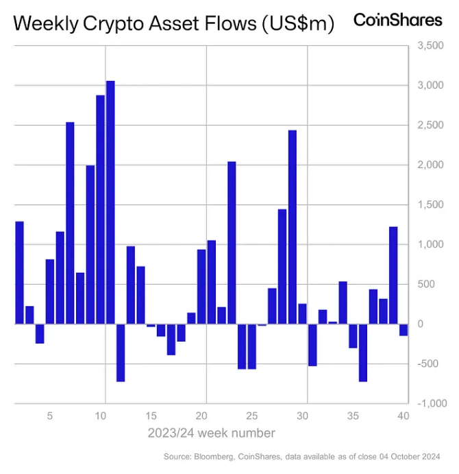 Las salidas de fondos cripto han sido el tema central en la primera semana de octubre, con un total de $147 millones en productos de inversión relacionados con criptomonedas que abandonaron el mercado.