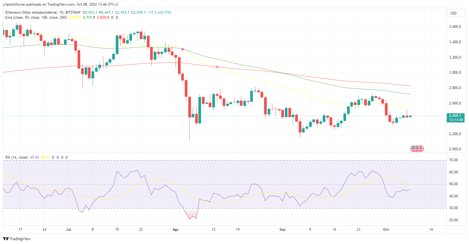 Gráfico del precio de ETH.