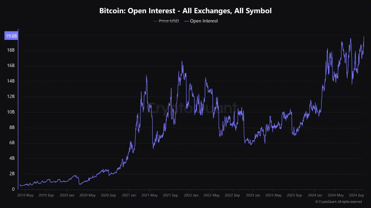 En este caso, el interés abierto de bitcoin ha alcanzado los $19.8 mil millones, un récord histórico que subraya la confianza de los inversores en la criptomoneda líder a largo plazo.