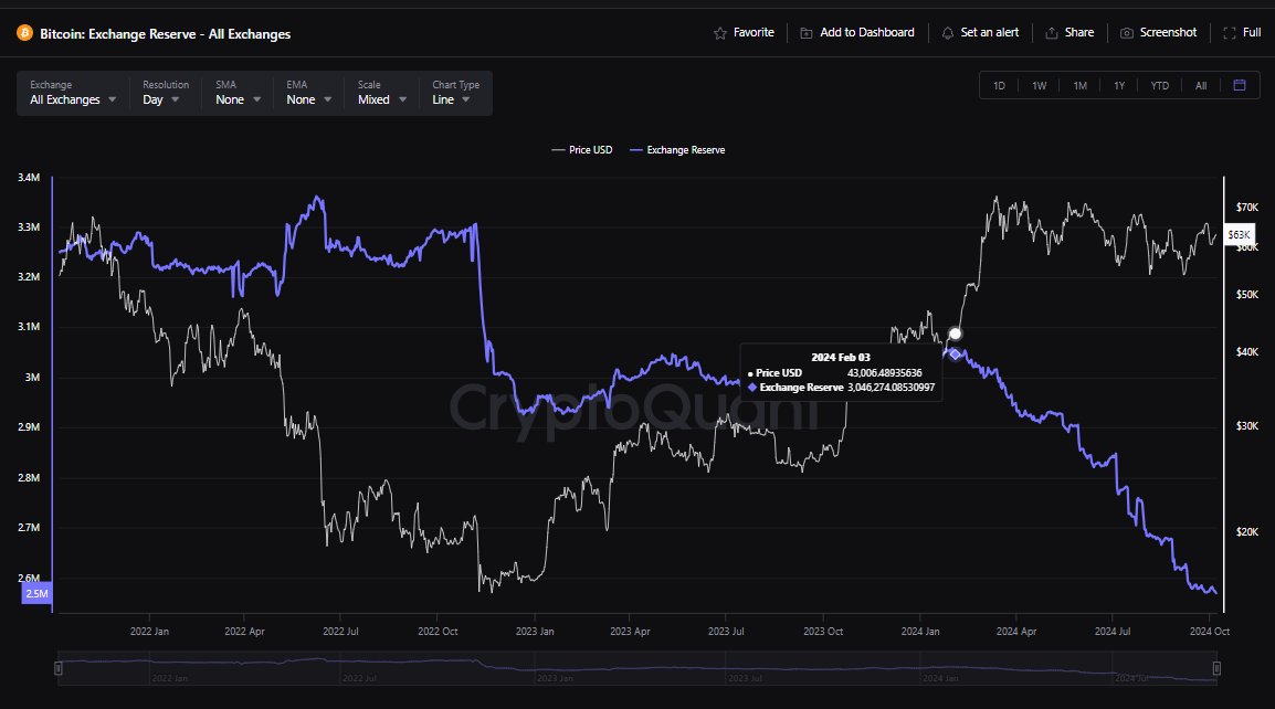 Cantidad de bitcoin en exchanges