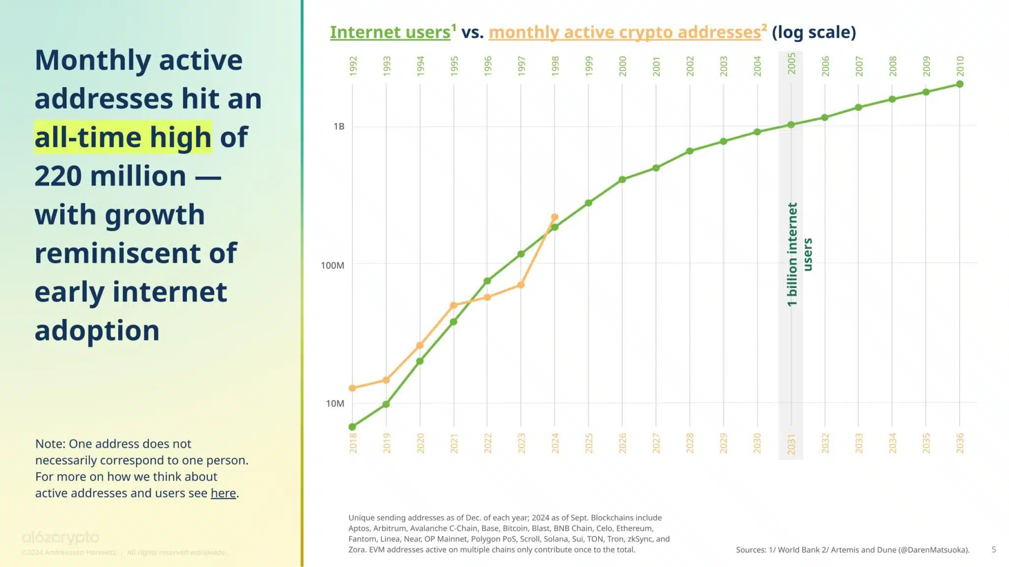 Según el informe State of Crypto 2024, a16z reveló que 220 millones de direcciones de criptomonedas estuvieron activas en septiembre de 2024. Esta cifra ha crecido drásticamente desde 2023, cuando el número de direcciones activas era significativamente menor.