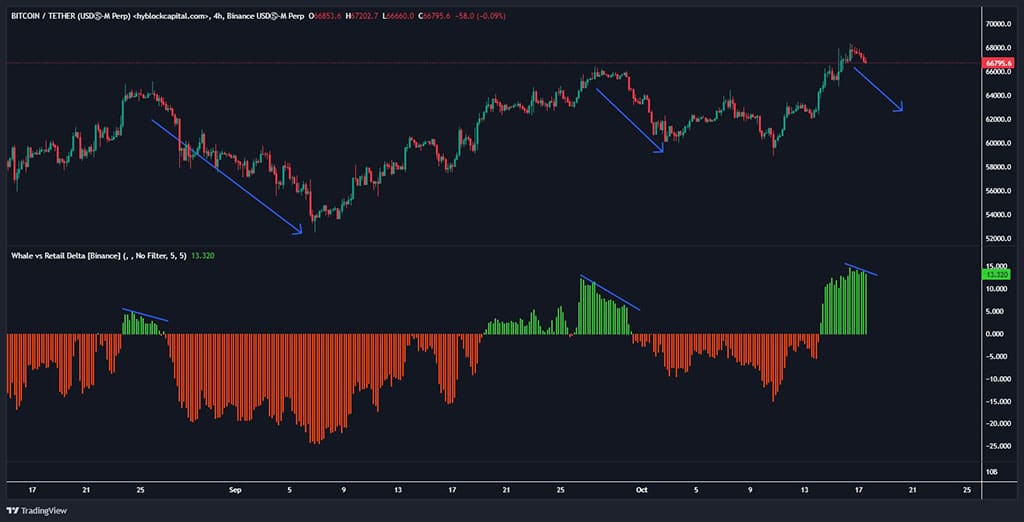 El indicador de Delta ballenas vs minoristas mostró una disminución en las posiciones largas de las ballenas, lo que sugiere que estos inversores importantes están optando por asegurar beneficios antes de una posible corrección mayor.