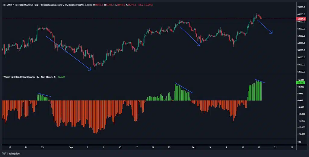 El indicador de Delta ballenas vs minoristas mostró una disminución en las posiciones largas de las ballenas, lo que sugiere que estos inversores importantes están optando por asegurar beneficios antes de una posible corrección mayor.