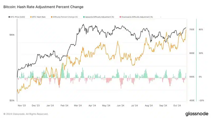 Según los datos de Glassnode, este hito marca la primera vez que el hashrate de Bitcoin supera el umbral de 700 EH/s. Con un promedio móvil de siete días alcanzando 703 EH/s, el poder computacional de Bitcoin ha llegado a niveles sin precedentes, lo que refuerza la seguridad de la red y la eficiencia de las transacciones.