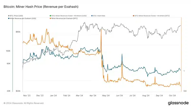 El hashprice de Bitcoin, que mide la rentabilidad de la minería, también ha experimentado un auge, alcanzando $50 por petahash por segundo (PH/s).