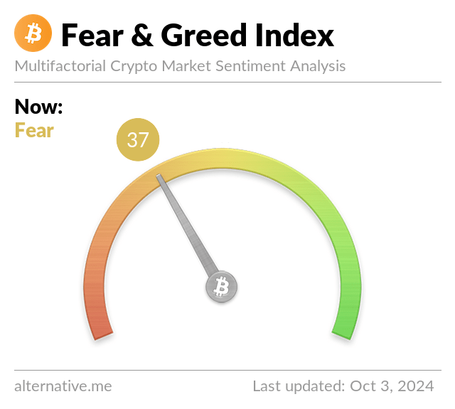 El Índice de Miedo y Codicia de Bitcoin, un indicador que mide el sentimiento del mercado a través de factores como la volatilidad y el volumen de operaciones, ha caído al 37 en las últimas 24 horas. 