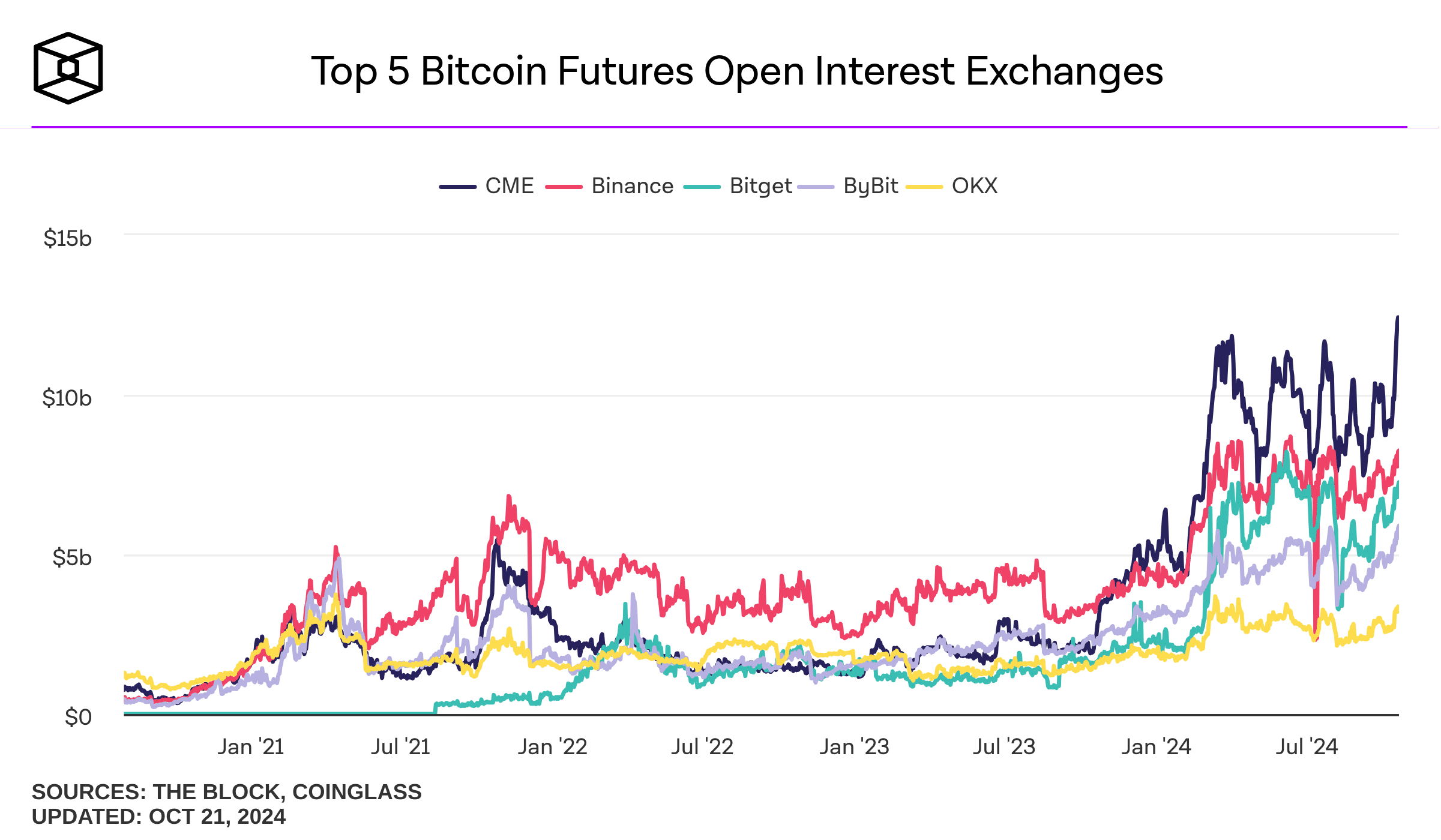 Lo más llamativo de los últimos datos es el asombroso aumento del 36% en el interés abierto de los futuros de bitcoin en CME durante las dos últimas semanas.