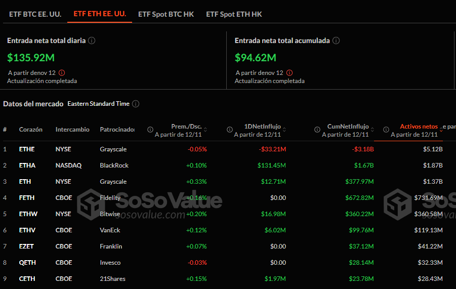 El reciente aumento en los flujos netos de los ETFs de Ethereum se registró el 12 de noviembre, alcanzando un total de $135.9 millones en ingresos netos, impulsados en gran medida por el iShares Ethereum Trust de BlackRock, que lideró con $131.4 millones.