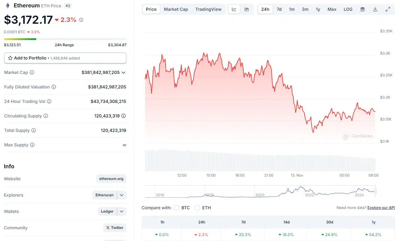 Precio actual de Ethereum.