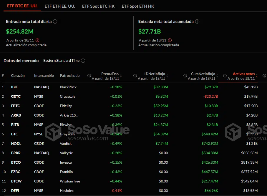 El lunes, los ETF de BTC al contado en EE. UU. registraron una entrada neta de efectivo de $254 millones, superando así la producción diaria de monedas por parte de los mineros.