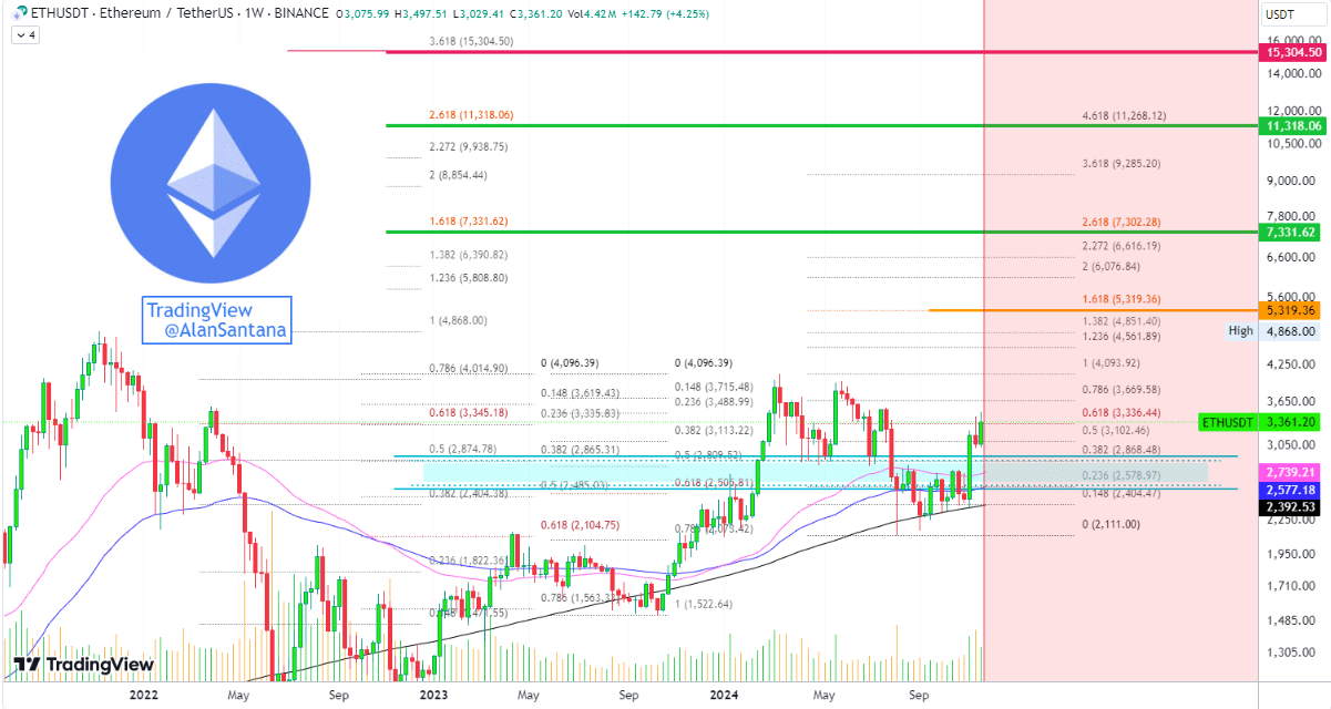 Los próximos niveles de resistencia están situados alrededor de $3.560 y $3.750, puntos que marcarían la pauta para un posible rally hacia nuevos máximos.