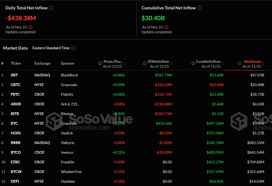 El mercado de ETFs de bitcoin al contado en EE.UU. vivió una jornada marcada por salidas netas que alcanzaron los $438 millones, rompiendo una tendencia positiva que había durado cinco días consecutivos.