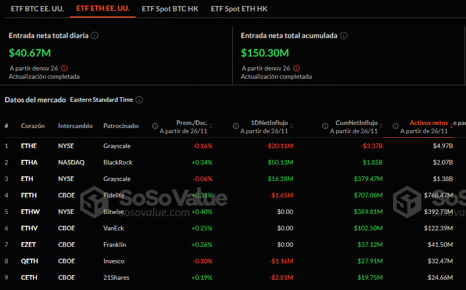 El 26 de noviembre, los ETFs al contado de Ethereum registraron entradas netas que superaron los $40 millones.