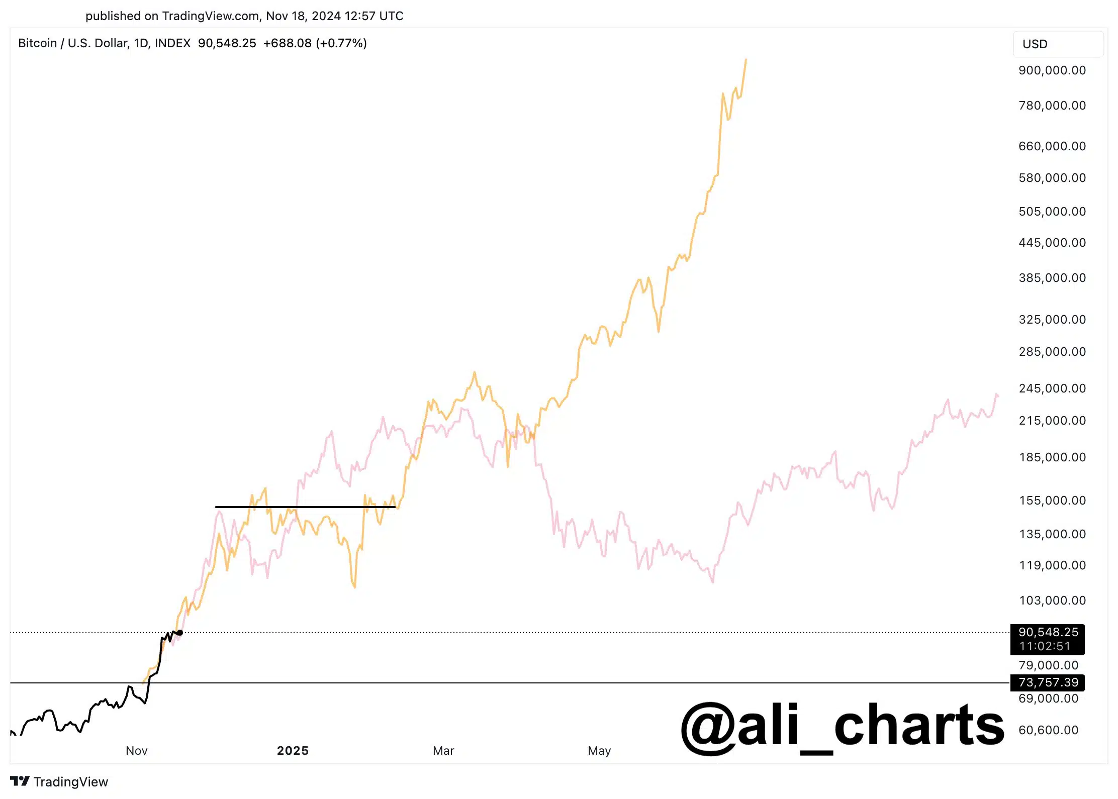  Según el analista Ali Martinez, bitcoin podría llegar hasta los $150.000 antes de enfrentar una corrección significativa, siempre que mantenga soportes clave.