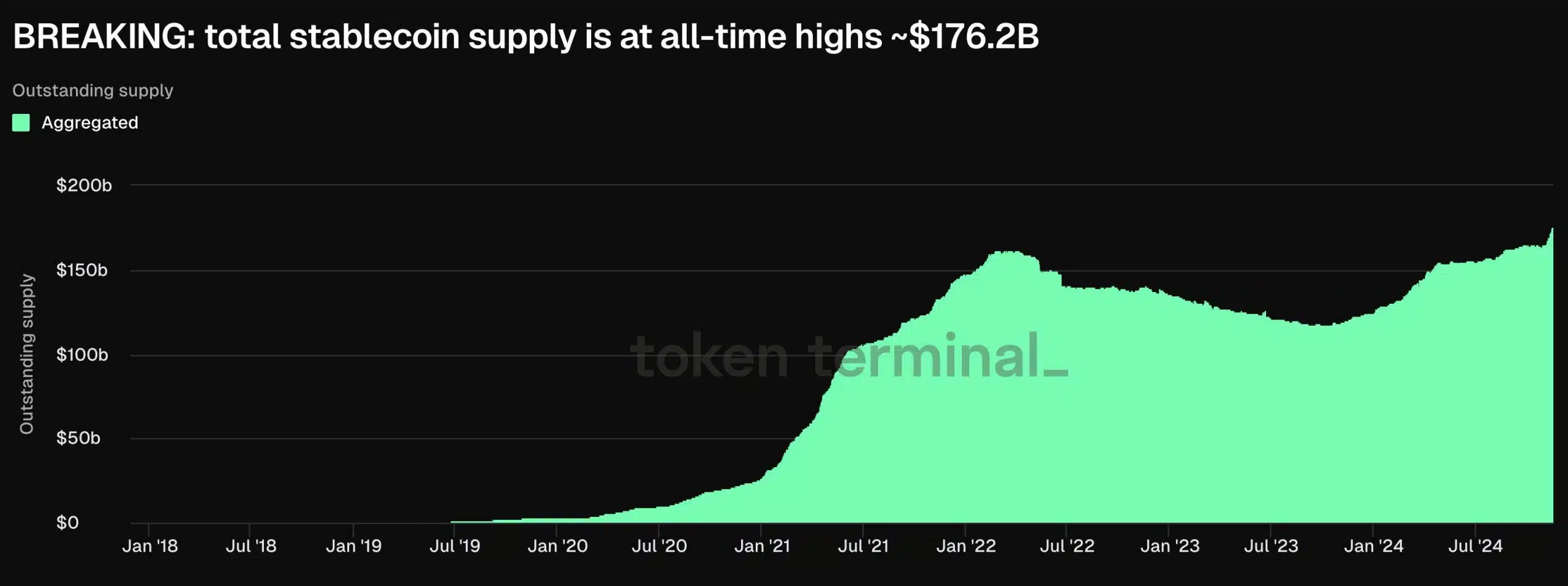 Según los datos de Token Terminal, el suministro total de stablecoins ha superado los $176.2 mil millones, lo que marca un hito histórico.