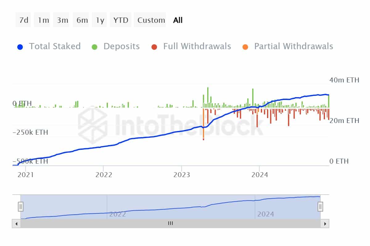 Según datos de IntoTheBlock, las entradas netas semanales de staking alcanzaron los 10.000 ETH, un cambio significativo en comparación con períodos anteriores, donde los retiros superaban a los depósitos.