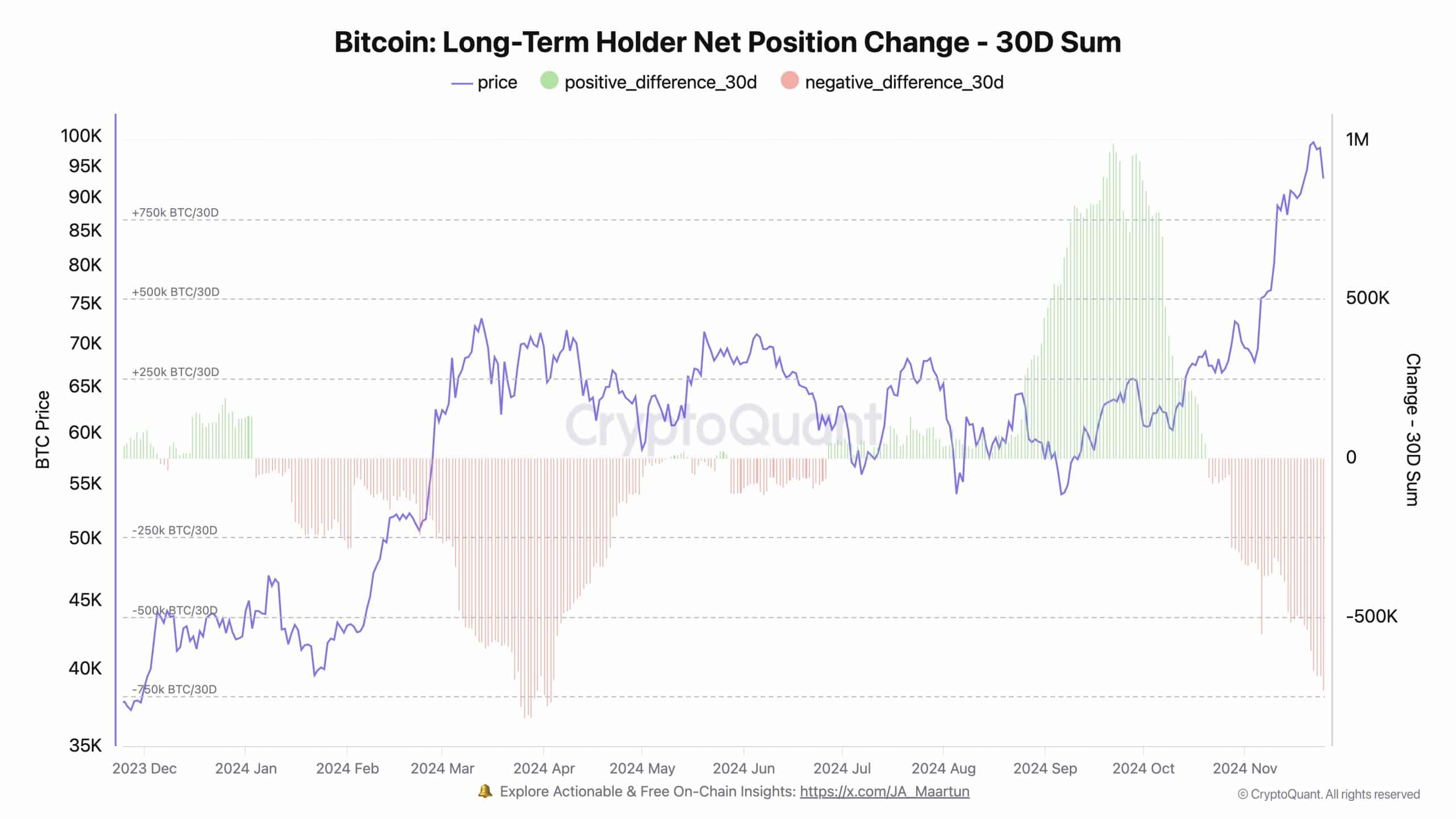 Los datos revelados por CryptoQuant confirman que esta es la mayor liquidación realizada por holders de largo plazo desde abril. 
