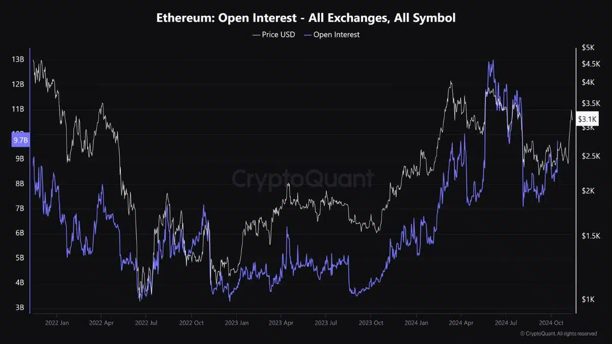 Interés abierto de ETH