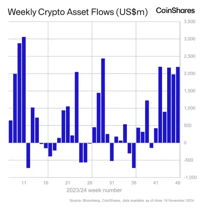 Los fondos globales de criptomonedas han experimentado un crecimiento significativo en 2024, con un récord de $33.5 mil millones en activos bajo gestión hasta la fecha.