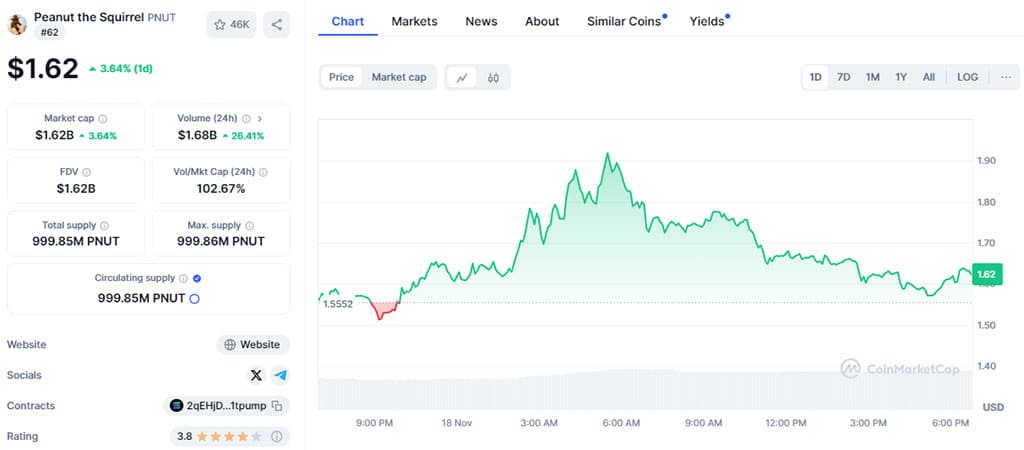 La Memecoin PNUT ha sacudido el mundo de las criptomonedas con un crecimiento explosivo de más del 3.000% en solo dos semanas. 