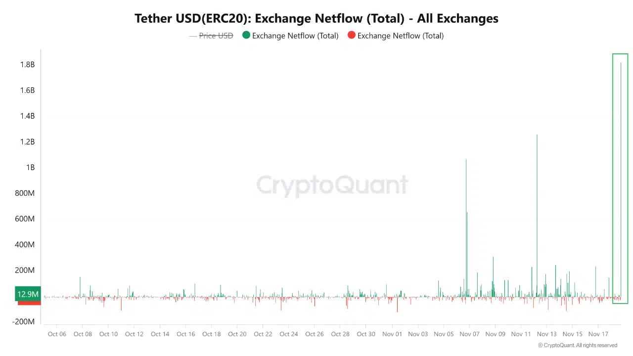 El flujo neto de USDT hacia los intercambios también ha alcanzado cifras récord, superando los $1.8 mil millones.