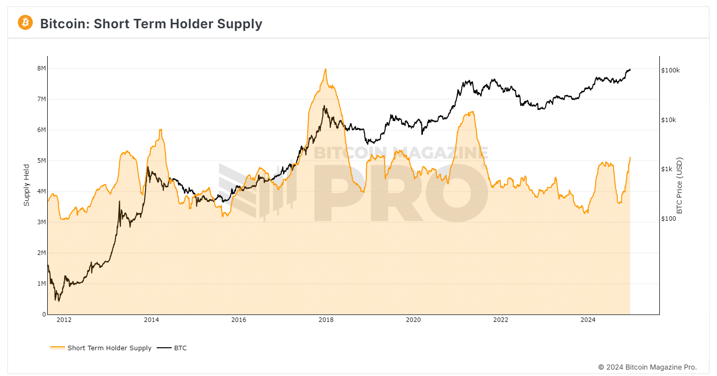 Mientras los holders a largo plazo venden, los holders a corto plazo (STH) están aprovechando la caída del precio para comprar más BTC.
