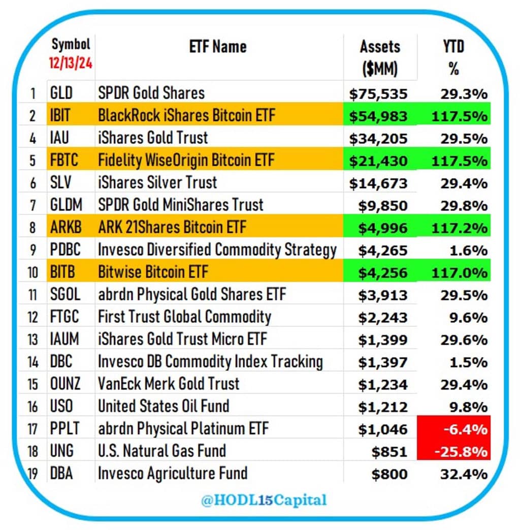 HODL 15 Capital destacó que IBIT es el segundo ETF con mejor desempeño en Estados Unidos, solo por detrás de SPDR Gold Shares (GLD).