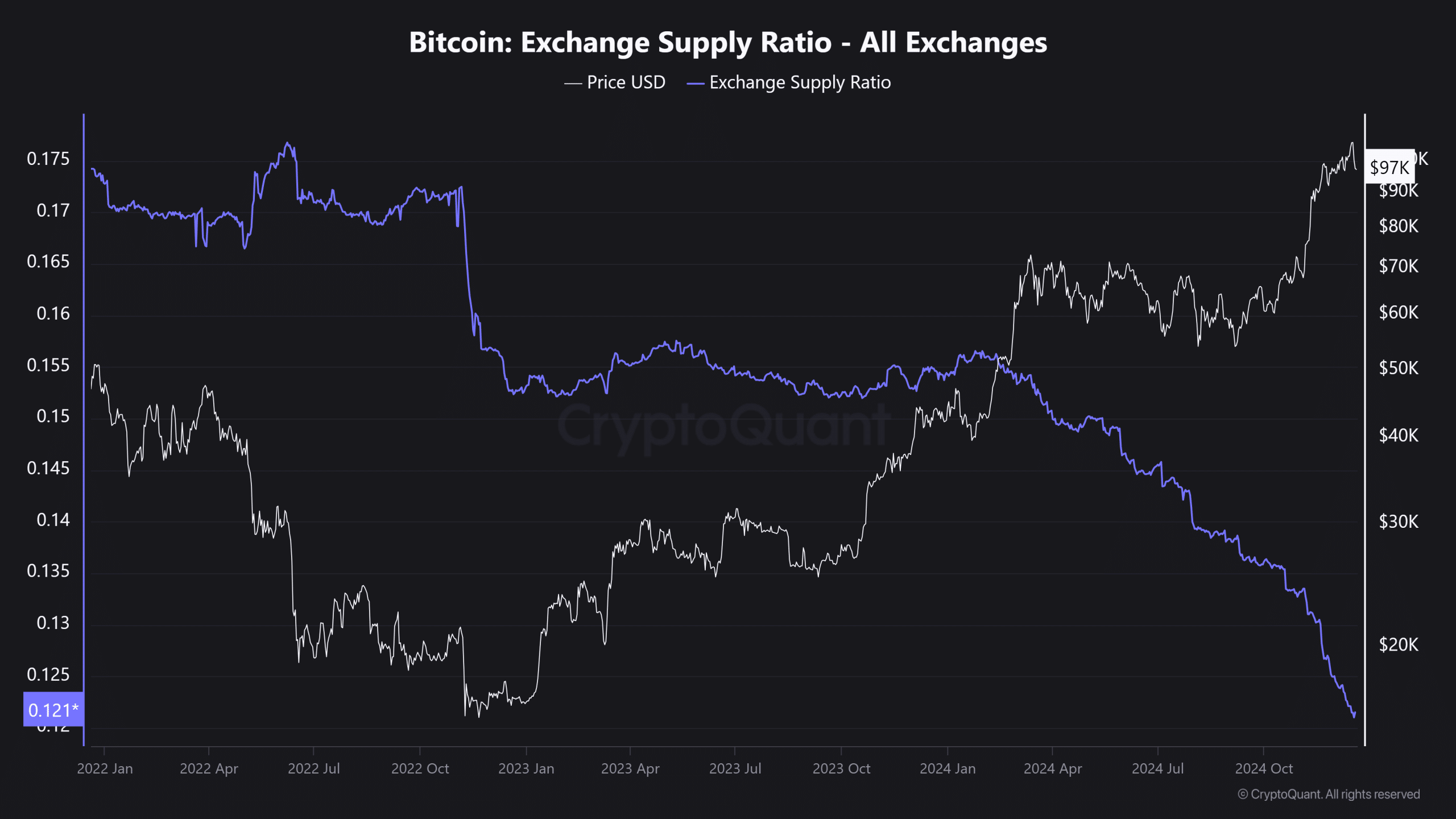 Según los datos de CryptoQuant, alrededor de 200.000 BTC han salido de los exchanges recientemente. 