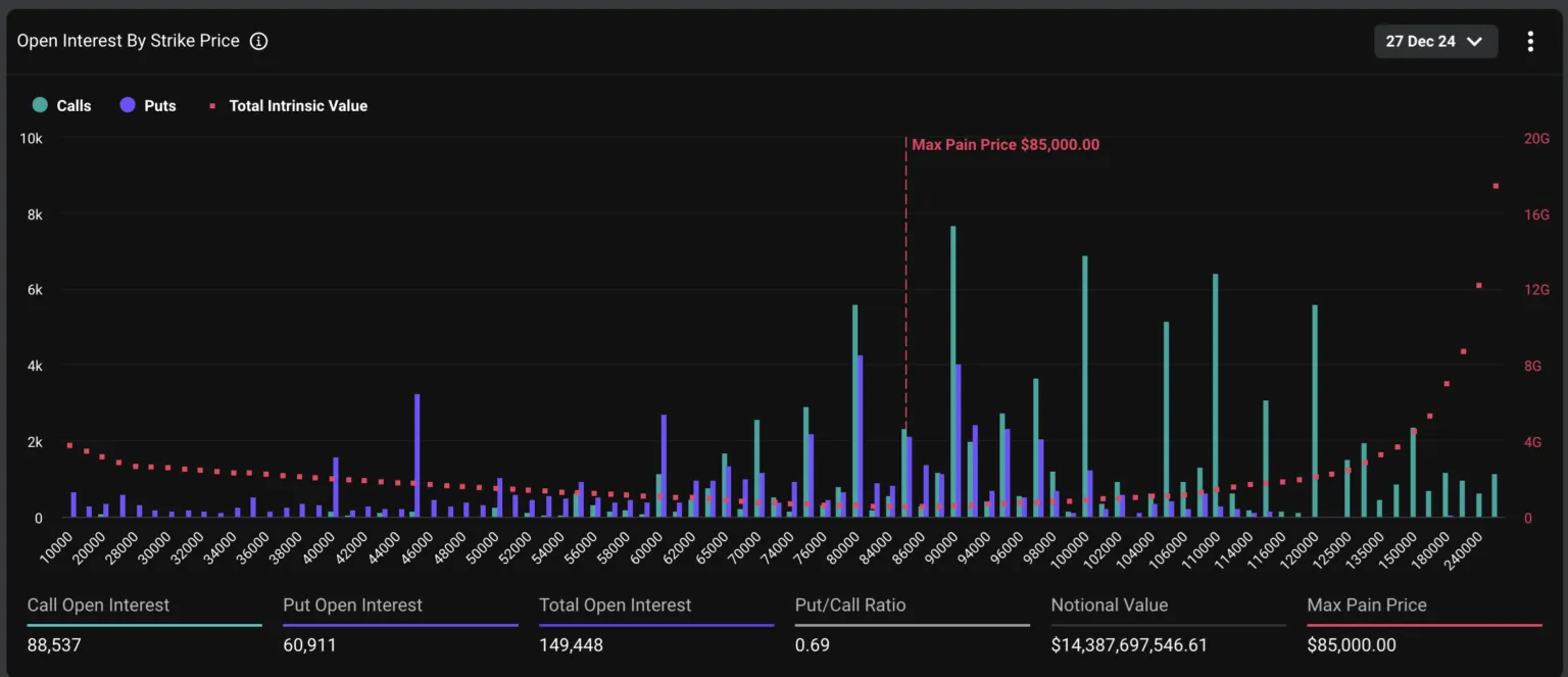 Con más de 88.000 contratos de opciones de bitcoin expirando hoy, el impacto en el precio de BTC podría ser significativo. 