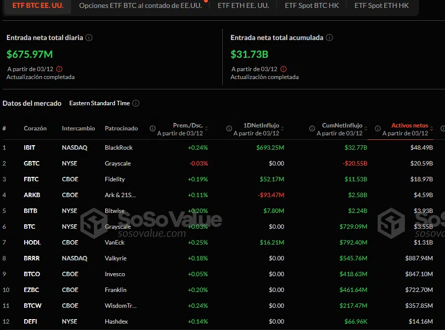 El 3 de diciembre, los ETFs de Bitcoin en EE.UU. registraron una entrada total de $675.97 millones, marcando el cuarto día consecutivo de fuertes flujos.