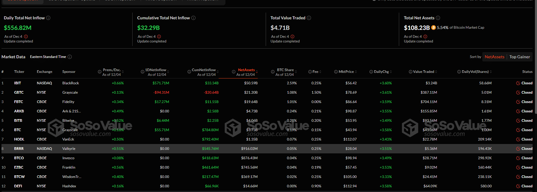 Solo el día de ayer estos ETFs vieron la entrada de $556.82 millones según datos de SoSoValue.