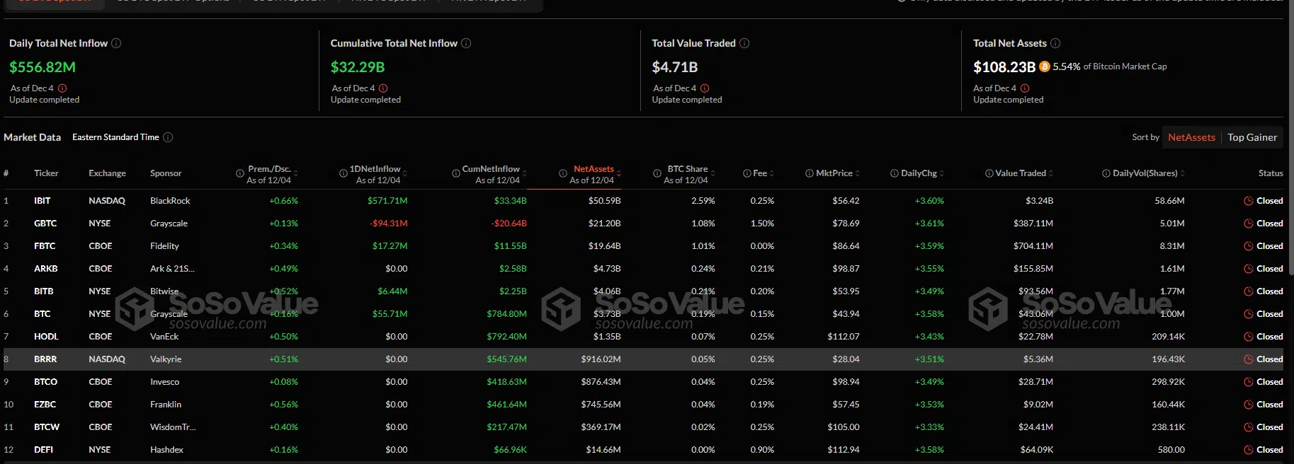 Solo el día de ayer estos ETFs vieron la entrada de $556.82 millones según datos de SoSoValue.