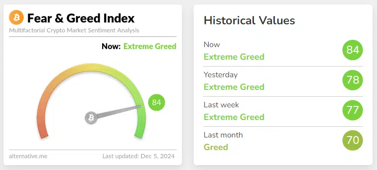 El índice de miedo y codicia del mercado cripto se encuentra en 84, marcando "codicia extrema".