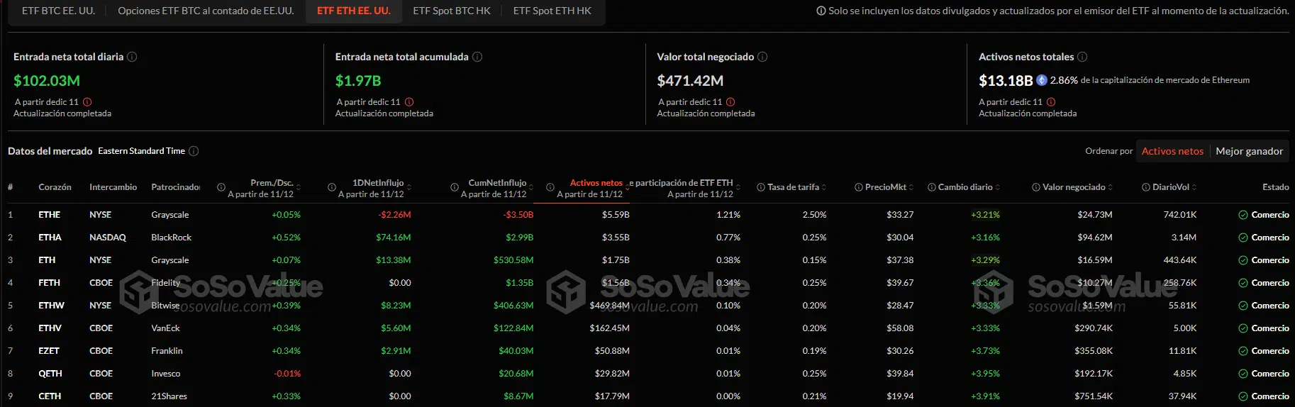 Flujos netos de los ETFs de Ethereum al contado.