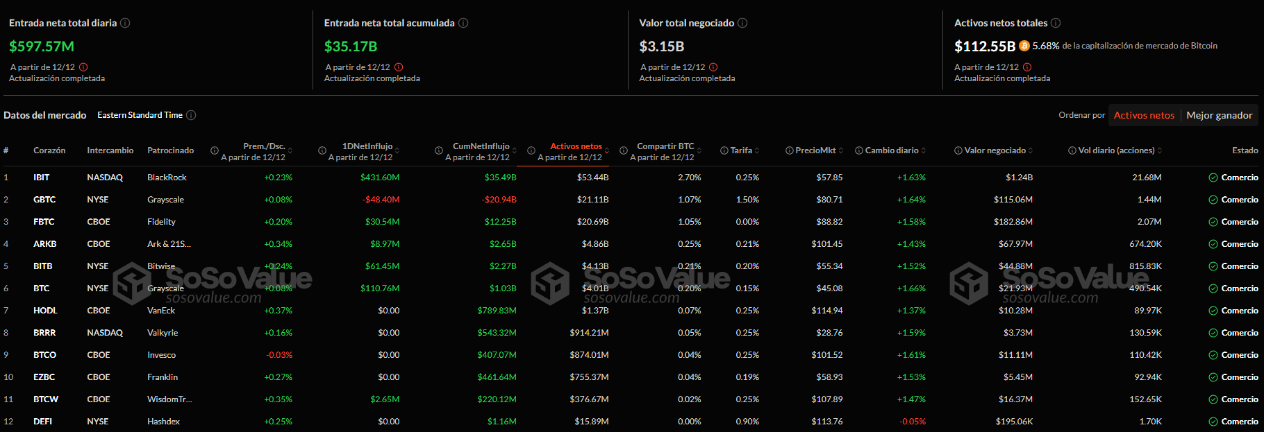 El mercado de bitcoin ha experimentado un notable impulso gracias a una avalancha de entradas en ETFs de bitcoin, alcanzando casi $600 millones en un solo día. 