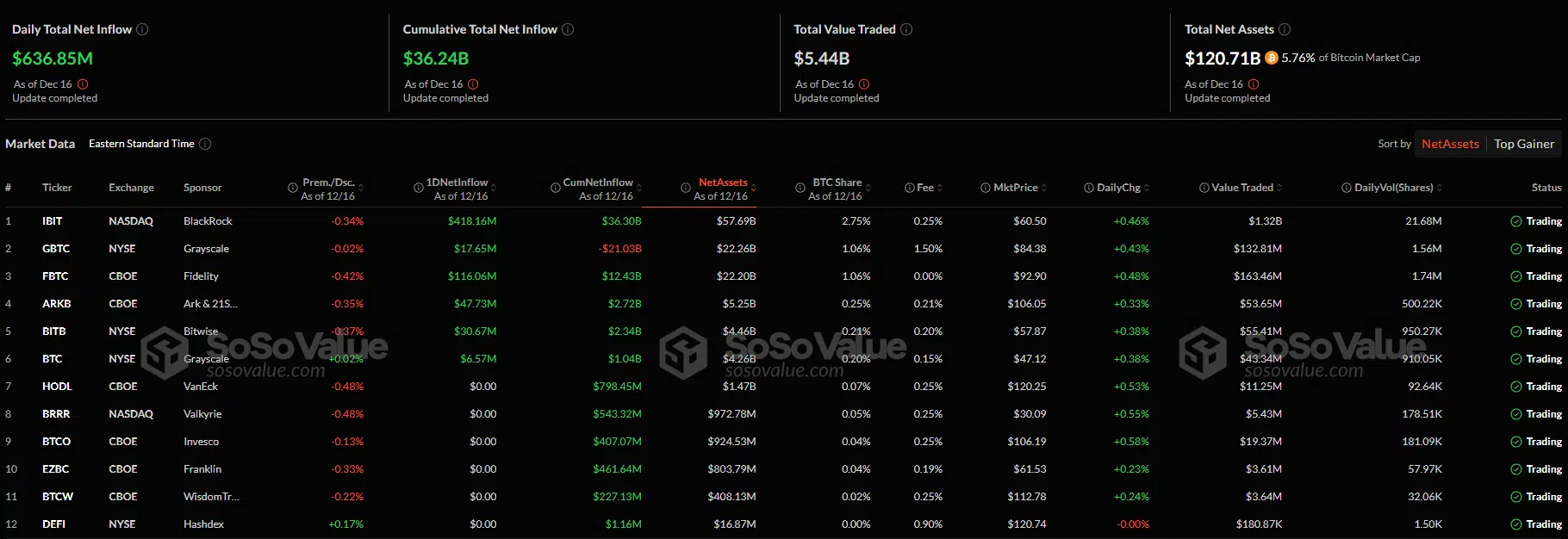 El lunes, los ETFs de bitcoin al contado en Estados Unidos registraron entradas netas por un valor superior a $636 millones, reflejando el apetito de los inversores por la principal criptomoneda.